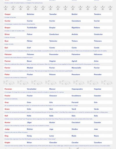 European Surnames, from MyFamilySilver