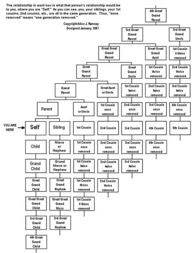 Family Relationships, RootsWeb on Ancestry