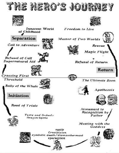 Heros Journey, from V. Buescher