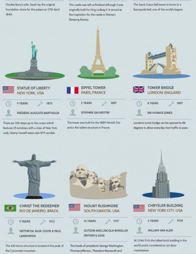 How Long Did Famous Structures Take to Build, from RubberBondUK