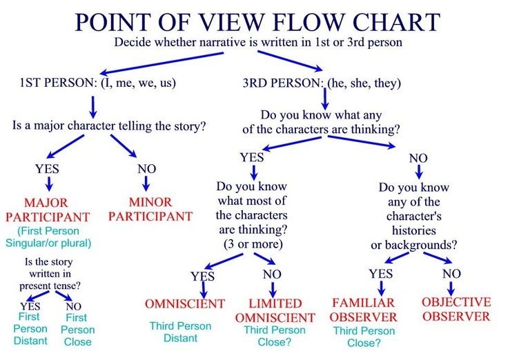 POV Flow Chart, from NimblesNotebook Tumblr (previously TheWritingCafe)