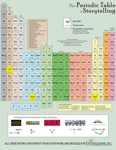 Periodic Table of Storytelling, from TVTropes