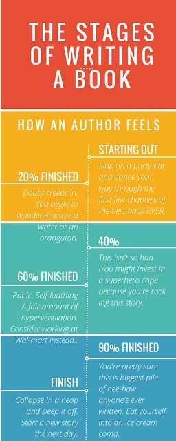 Stages Of Writing A Book, from WriterOffTheLeash