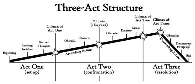 Three Act Story Structure