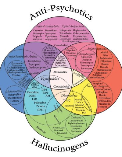 Drugs Venn Diagram