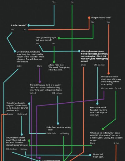 Writers Block Flow Chart, from NYEditors