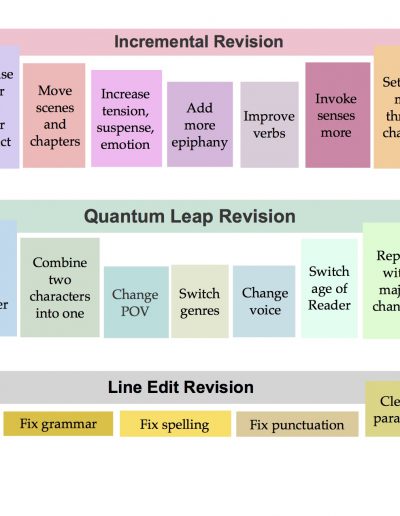 Novel Revision Chart, by Claudia Finseth, for DarcyPattison.Com